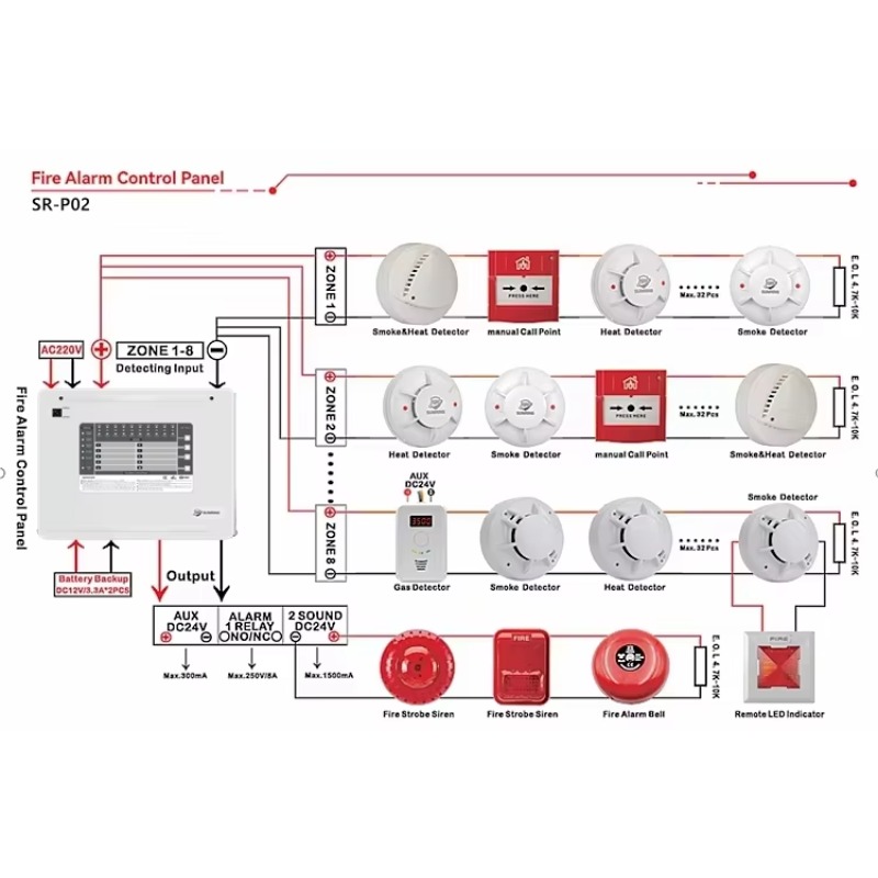 1-10 zones Conventioneel brand - Home Security Panel recensie en prijs