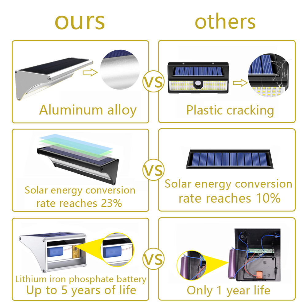 Outdoor Solar 60/48/24Led Lamp - Home Security Flood Lights recensie en prijs